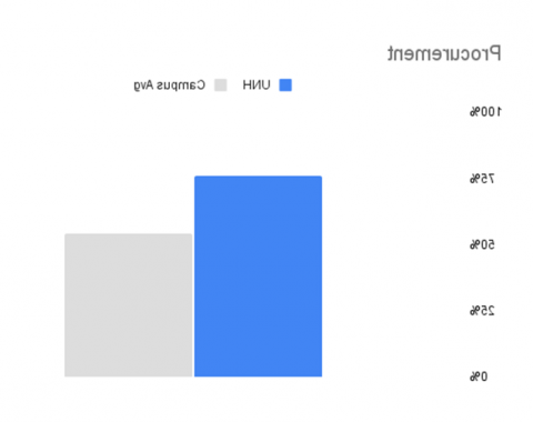 bar graph showing UNH's procurement score compared to the average reporting campus